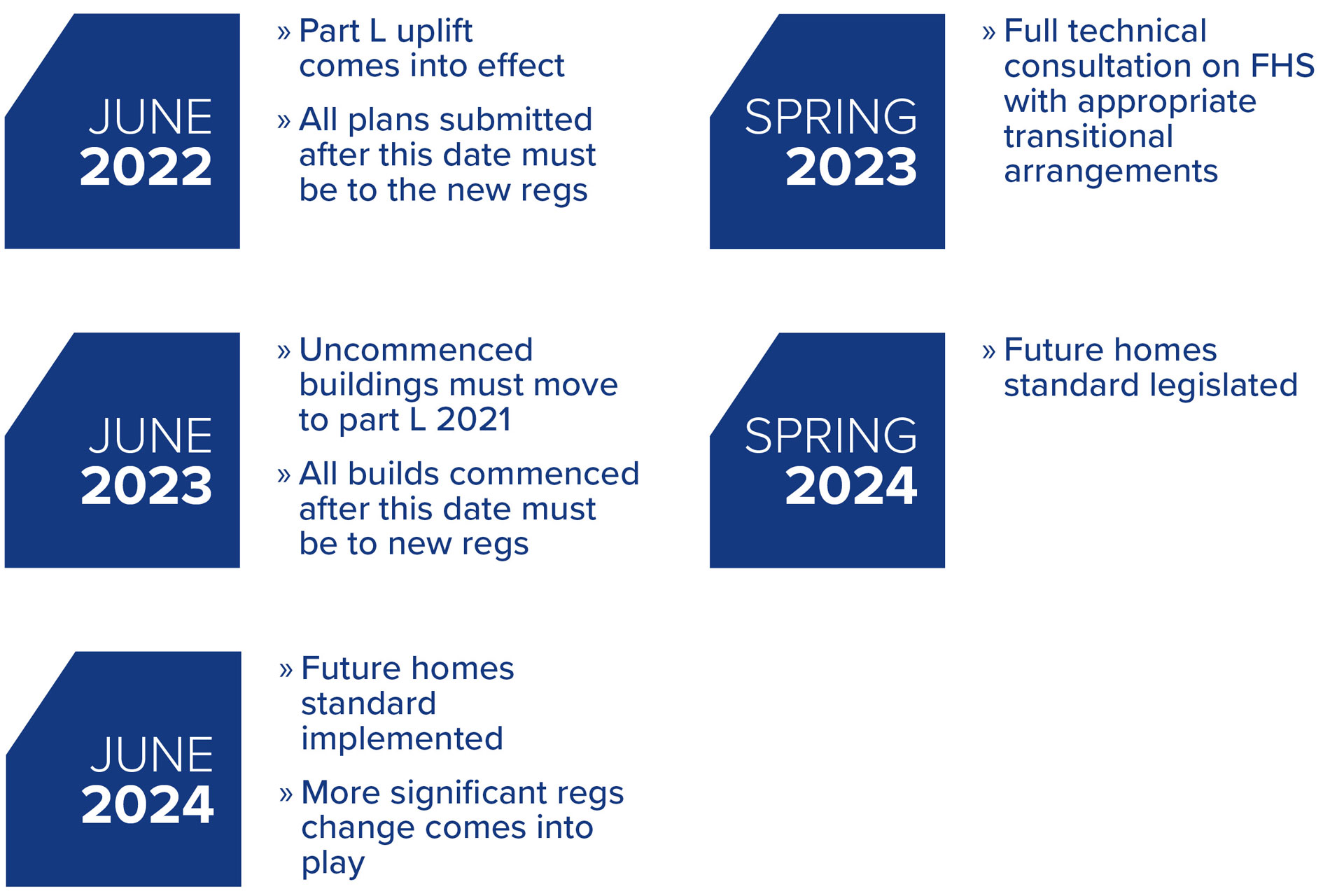 information graphic stating stages on Part L